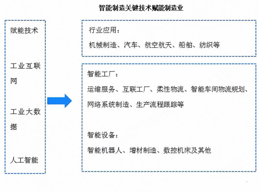 智能制造關鍵技術賦能制造業(yè)