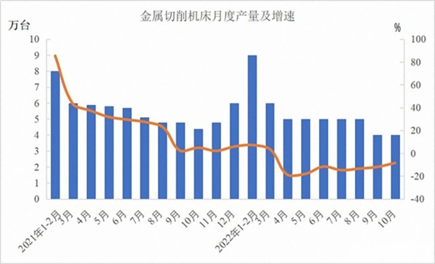 金屬切削機床47萬臺，下降12.5%