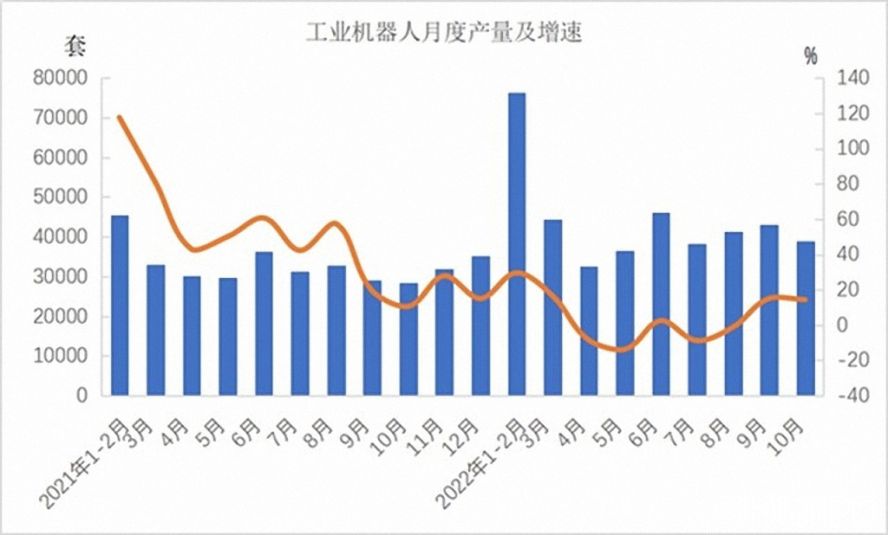 工業(yè)機器人362568套，下降3.2%